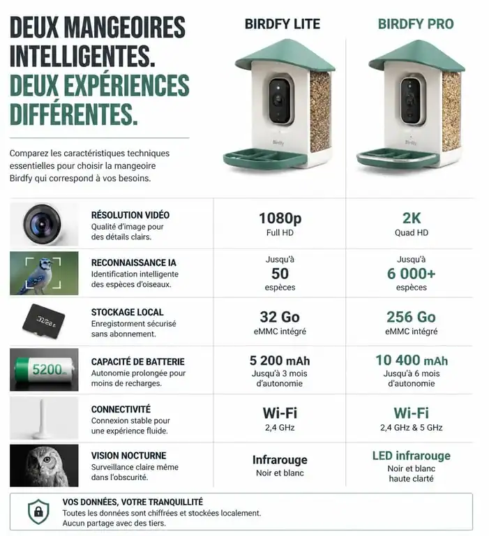 Comparatif technique des mangeoires connectées Birdfy Lite et Birdfy Pro pour choisir le modèle adapté à vos besoins d'observation des oiseaux.