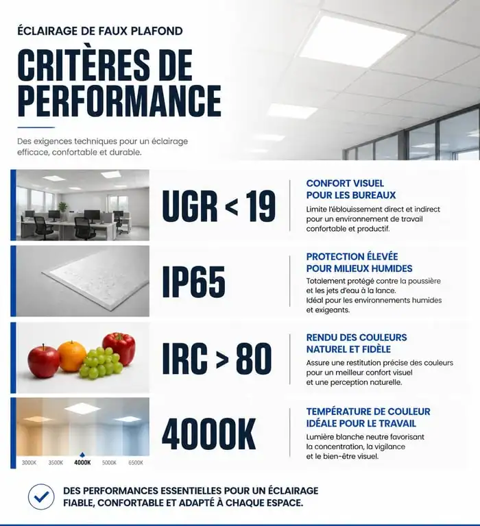 Infographie des critères techniques pour choisir un luminaire faux plafond : UGR, IP, IRC et température de couleur.