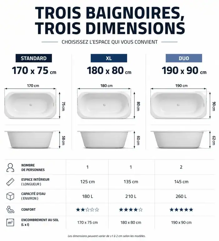 Comparatif des dimensions de grandes baignoires : standard, XL et Duo pour salle de bain spacieuse.