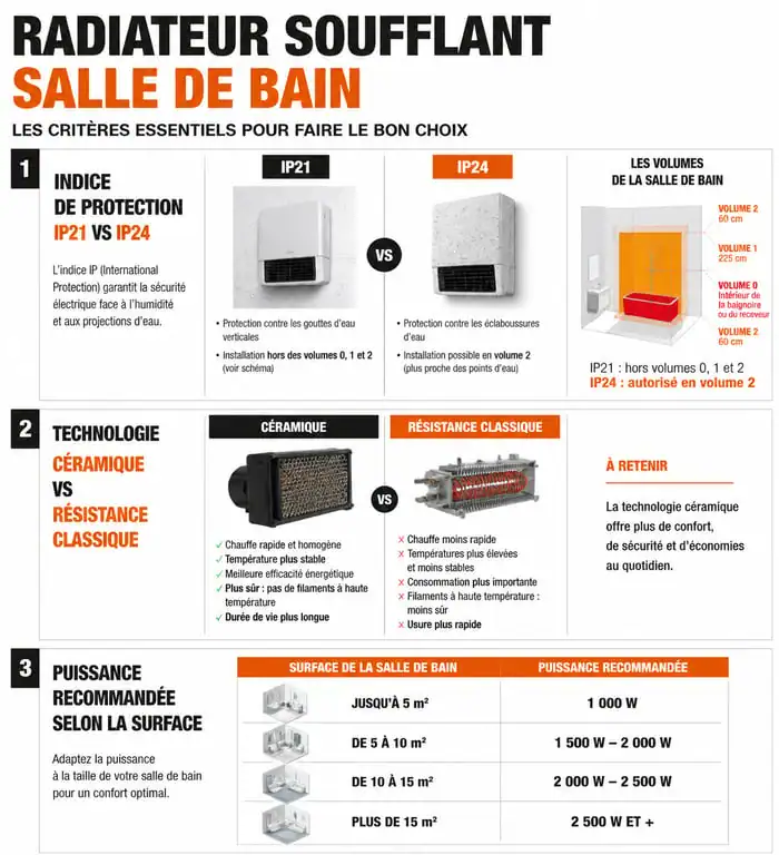 Infographie comparative pour choisir le meilleur radiateur soufflant de salle de bain