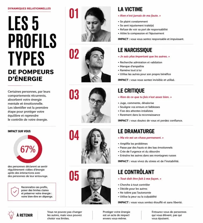 Infographie des 5 profils types de pompeurs d'énergie et leurs impacts sur la santé mentale