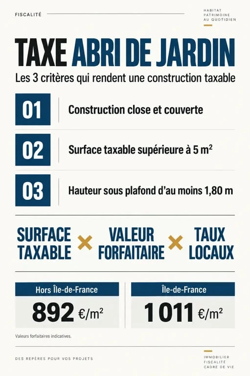 Infographie sur la taxe abri de jardin, les seuils de surface et la formule de calcul
