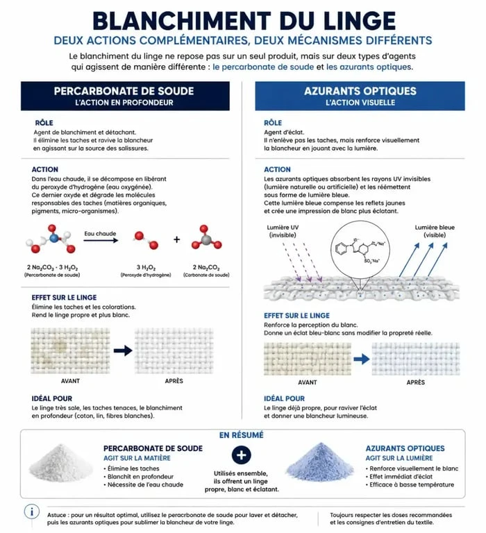 Infographie sur le fonctionnement des agents de la lessive pour blanc